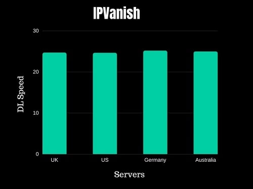 IPVanish Speed Test